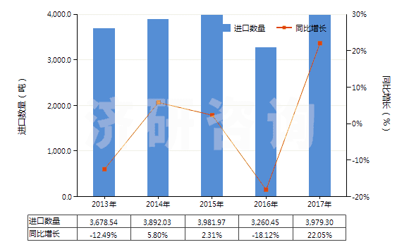 2013-2017年中國(guó)聚酯短纖≥85%的多股紗線或纜線(HS55092200)進(jìn)口量及增速統(tǒng)計(jì)